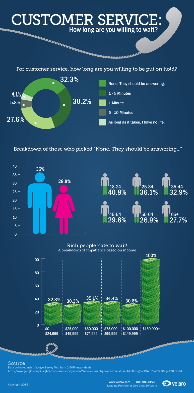 Seven Eye-Opening Call Center Infographics | Kunnect